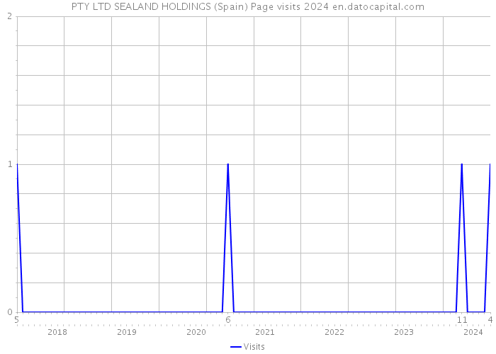 PTY LTD SEALAND HOLDINGS (Spain) Page visits 2024 