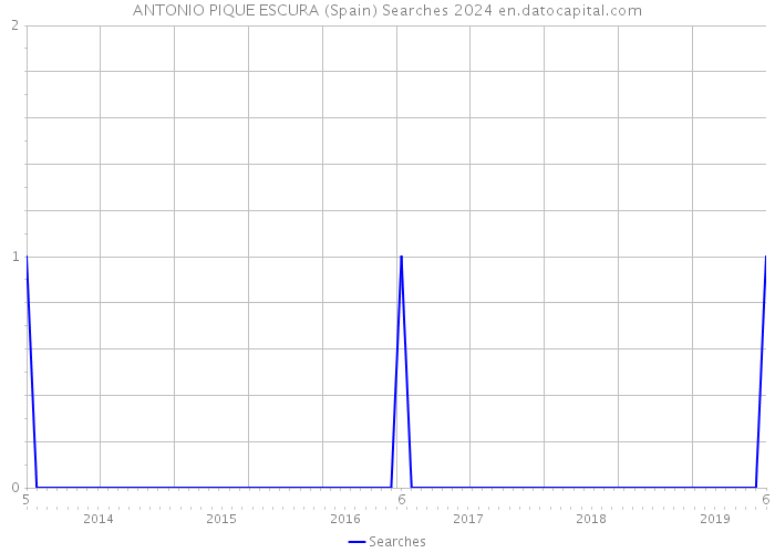 ANTONIO PIQUE ESCURA (Spain) Searches 2024 