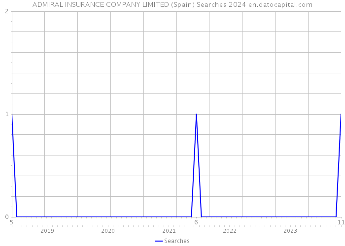 ADMIRAL INSURANCE COMPANY LIMITED (Spain) Searches 2024 