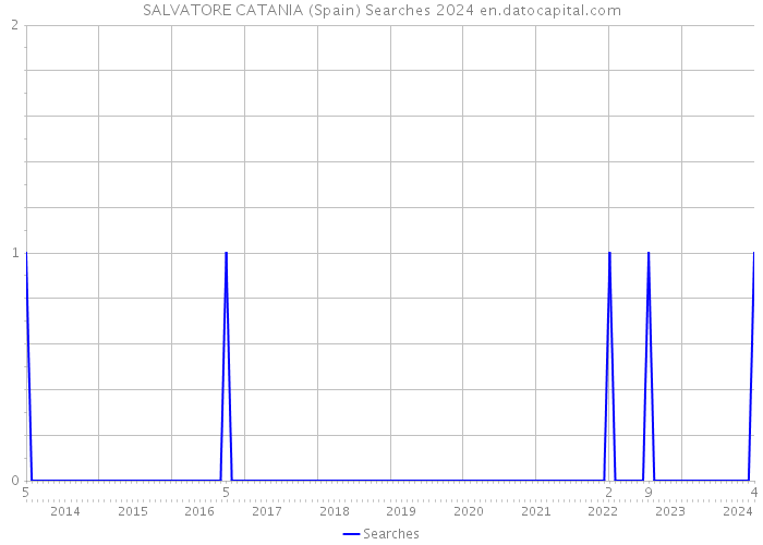SALVATORE CATANIA (Spain) Searches 2024 