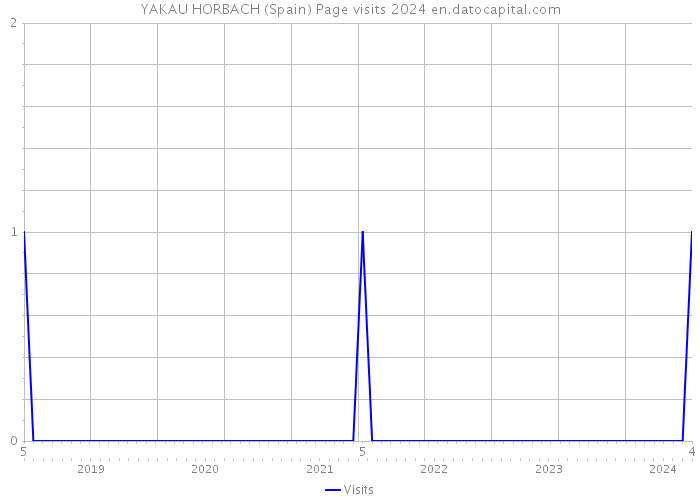 YAKAU HORBACH (Spain) Page visits 2024 
