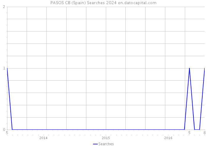 PASOS CB (Spain) Searches 2024 