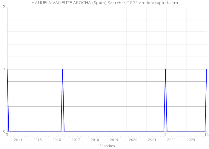 MANUELA VALIENTE AROCHA (Spain) Searches 2024 