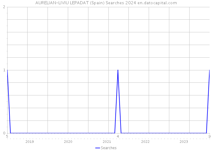 AURELIAN-LIVIU LEPADAT (Spain) Searches 2024 
