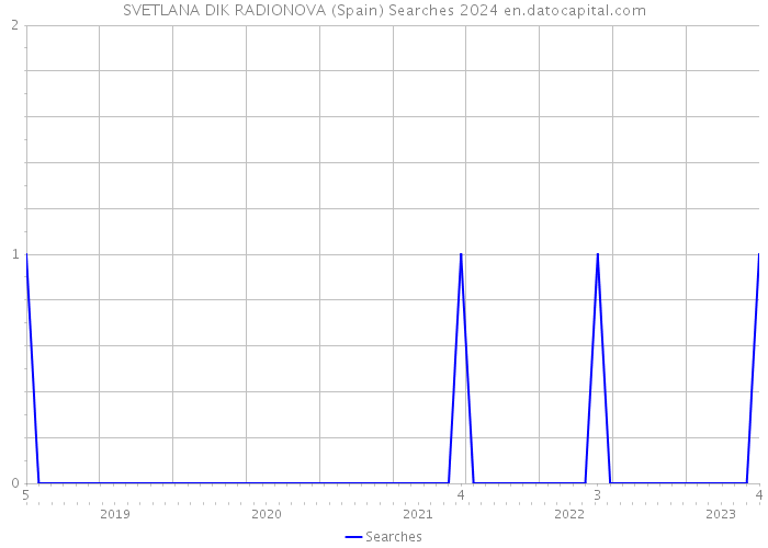 SVETLANA DIK RADIONOVA (Spain) Searches 2024 