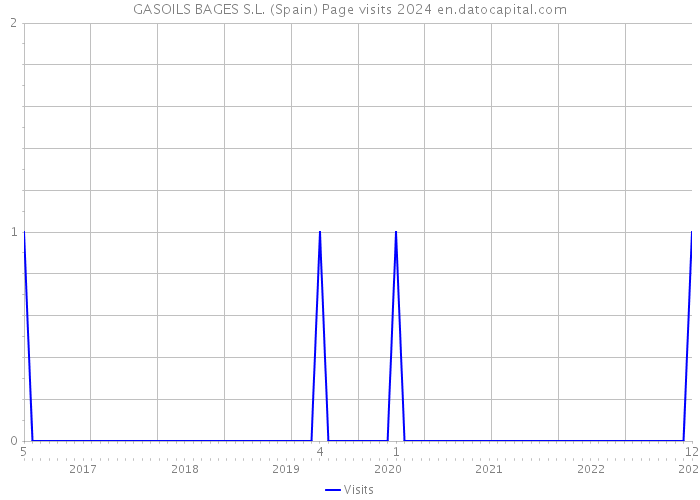 GASOILS BAGES S.L. (Spain) Page visits 2024 