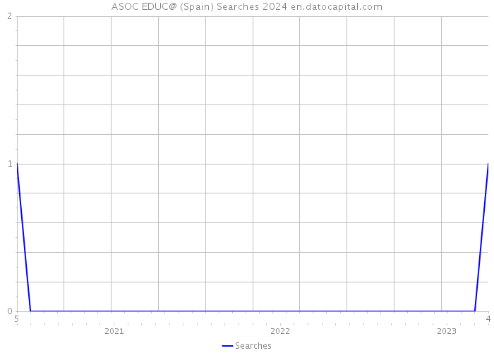 ASOC EDUC@ (Spain) Searches 2024 