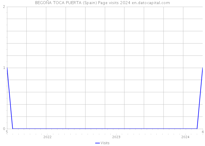 BEGOÑA TOCA PUERTA (Spain) Page visits 2024 