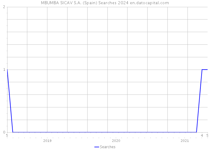 MBUMBA SICAV S.A. (Spain) Searches 2024 