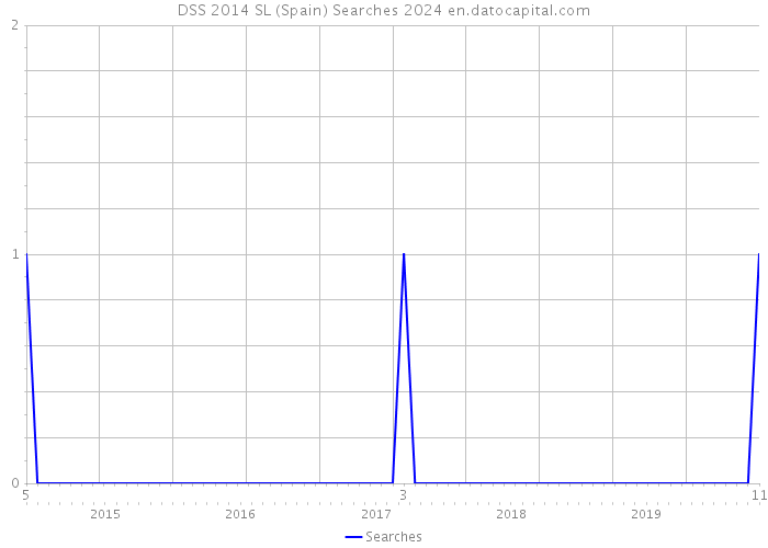 DSS 2014 SL (Spain) Searches 2024 