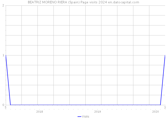 BEATRIZ MORENO RIERA (Spain) Page visits 2024 