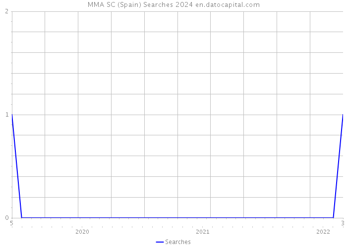 MMA SC (Spain) Searches 2024 