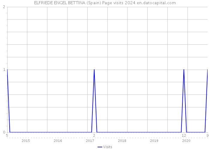 ELFRIEDE ENGEL BETTINA (Spain) Page visits 2024 