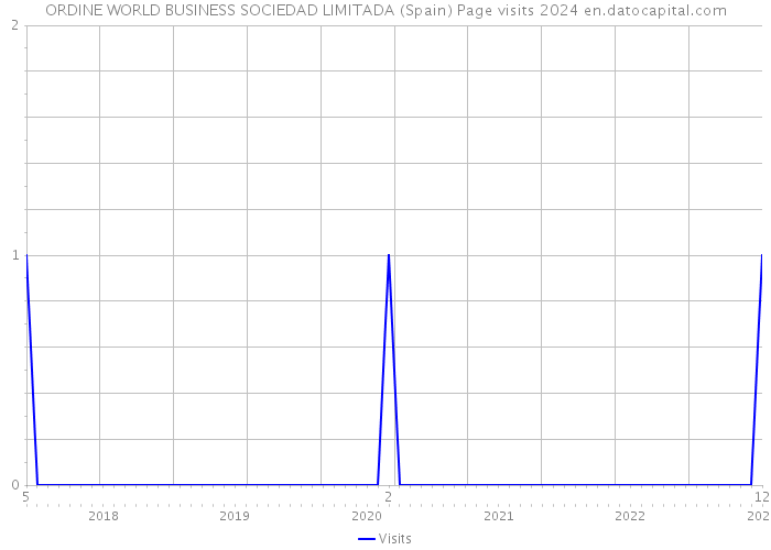 ORDINE WORLD BUSINESS SOCIEDAD LIMITADA (Spain) Page visits 2024 
