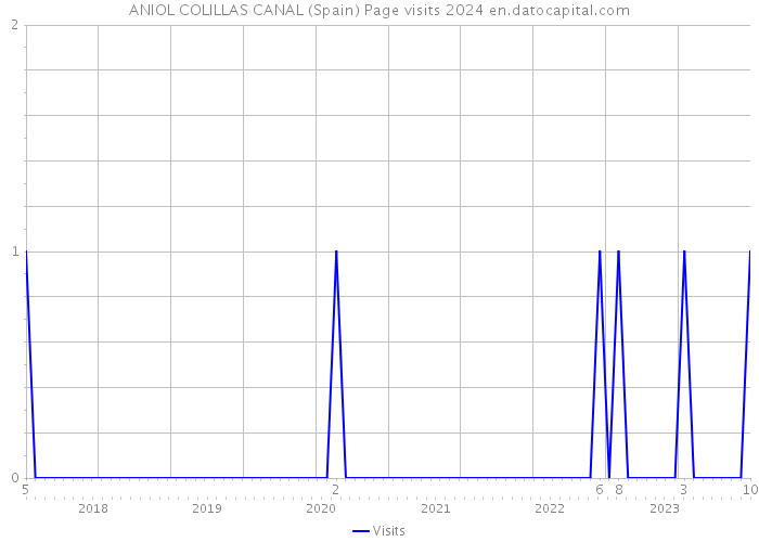 ANIOL COLILLAS CANAL (Spain) Page visits 2024 