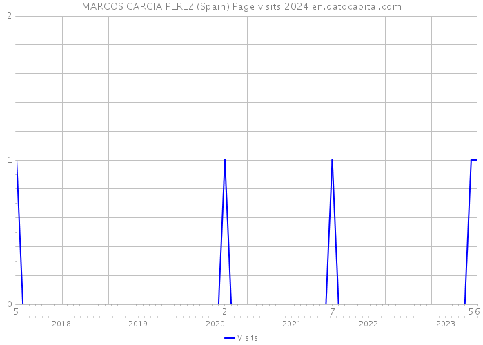 MARCOS GARCIA PEREZ (Spain) Page visits 2024 