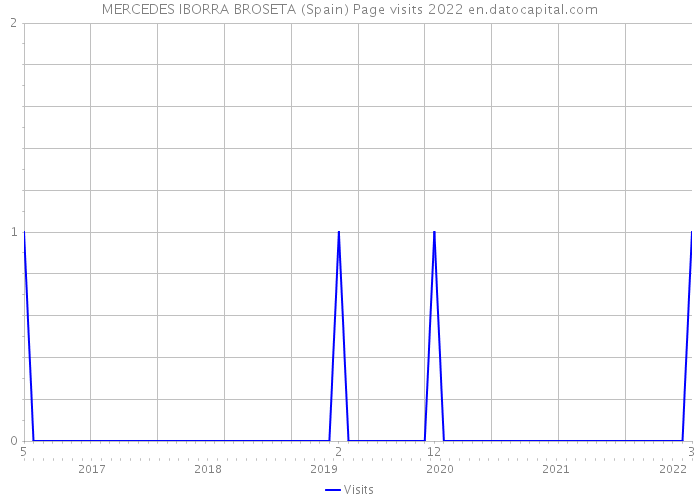 MERCEDES IBORRA BROSETA (Spain) Page visits 2022 