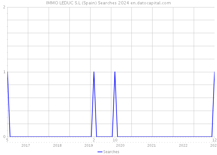 IMMO LEDUC S.L (Spain) Searches 2024 