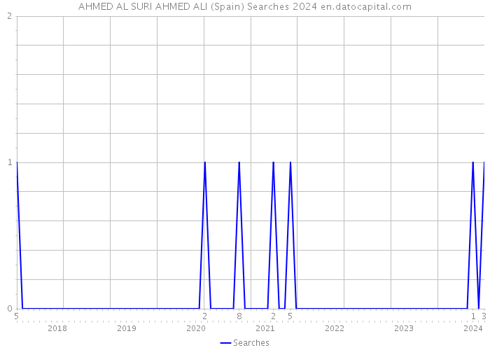 AHMED AL SURI AHMED ALI (Spain) Searches 2024 