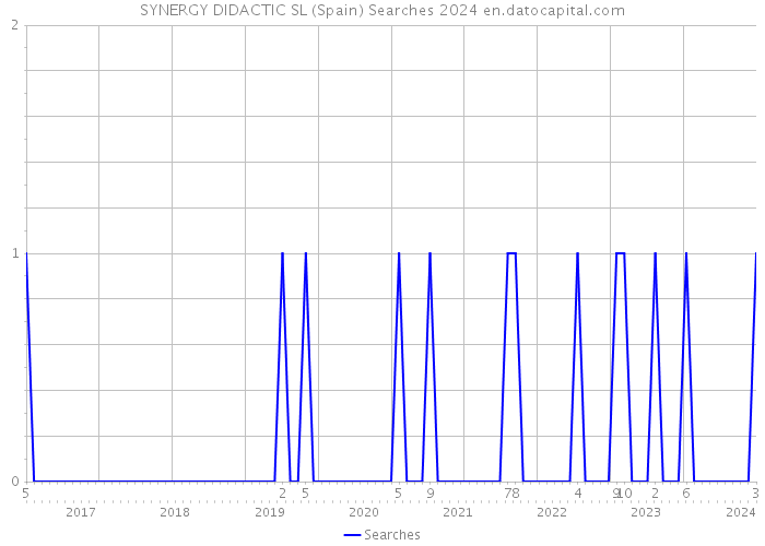 SYNERGY DIDACTIC SL (Spain) Searches 2024 
