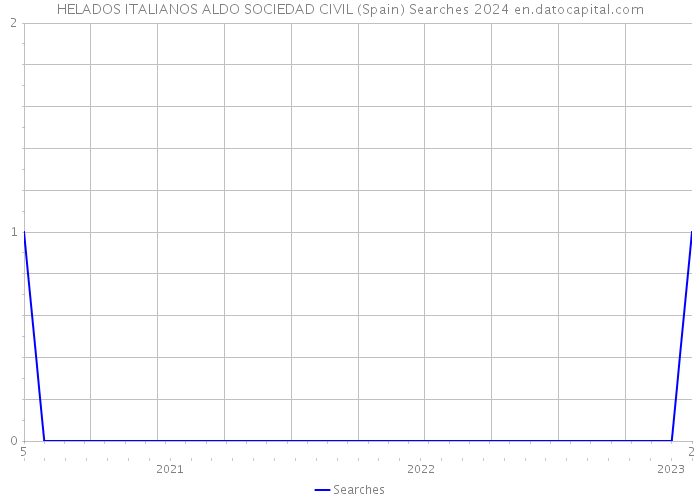 HELADOS ITALIANOS ALDO SOCIEDAD CIVIL (Spain) Searches 2024 