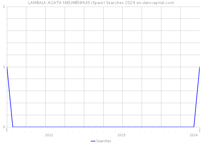 LAMBALK AGATA NIEUWENHUIS (Spain) Searches 2024 
