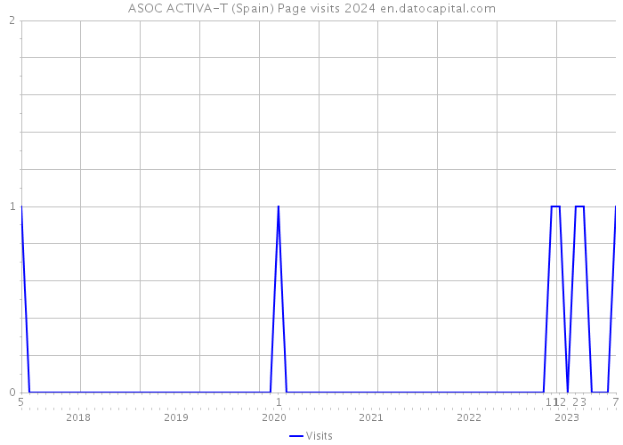 ASOC ACTIVA-T (Spain) Page visits 2024 