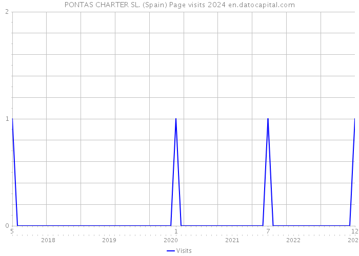 PONTAS CHARTER SL. (Spain) Page visits 2024 