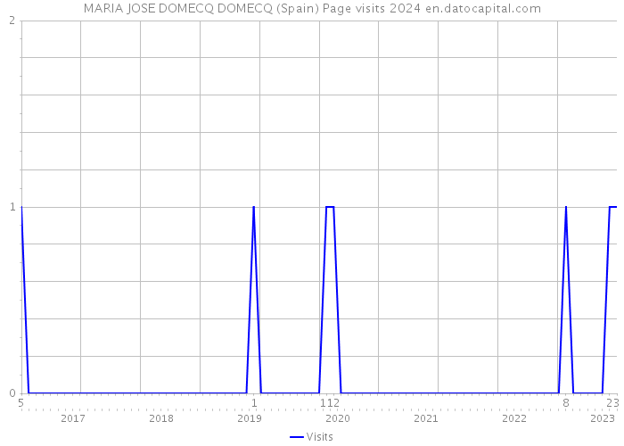 MARIA JOSE DOMECQ DOMECQ (Spain) Page visits 2024 