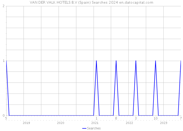 VAN DER VALK HOTELS B.V (Spain) Searches 2024 