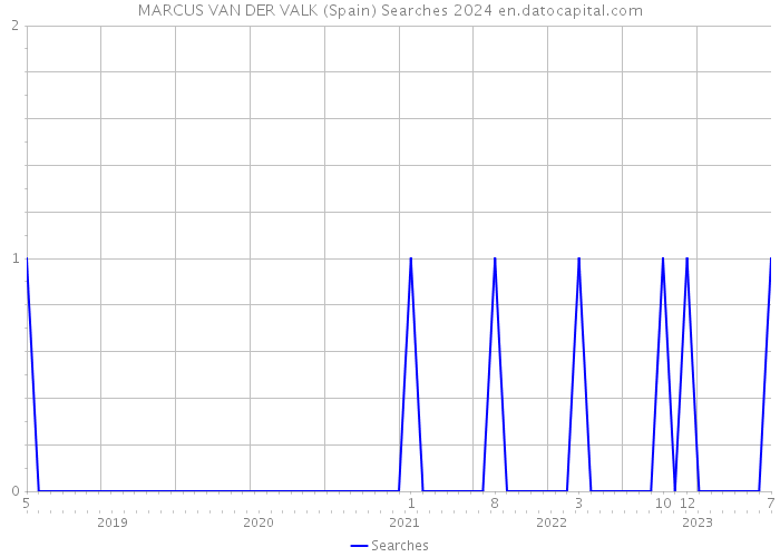 MARCUS VAN DER VALK (Spain) Searches 2024 