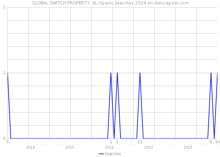 GLOBAL SWITCH PROPERTY SL (Spain) Searches 2024 