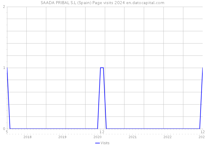 SAADA PRIBAL S.L (Spain) Page visits 2024 