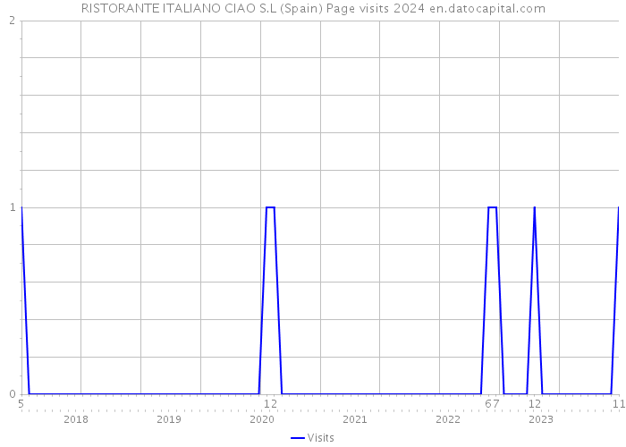 RISTORANTE ITALIANO CIAO S.L (Spain) Page visits 2024 