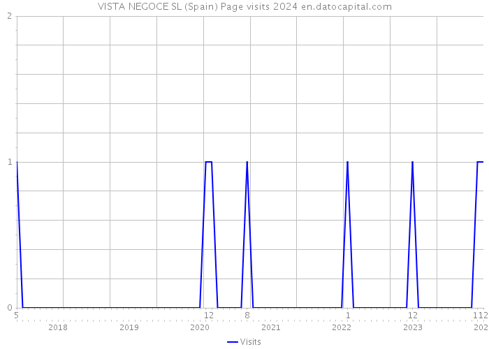 VISTA NEGOCE SL (Spain) Page visits 2024 