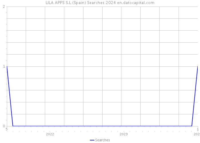 LILA APPS S.L (Spain) Searches 2024 