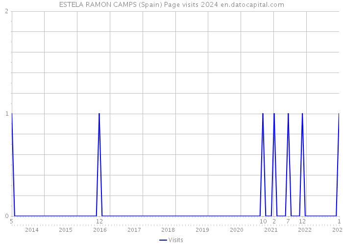 ESTELA RAMON CAMPS (Spain) Page visits 2024 