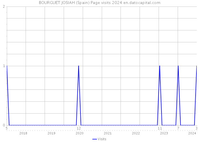 BOURGUET JOSIAH (Spain) Page visits 2024 