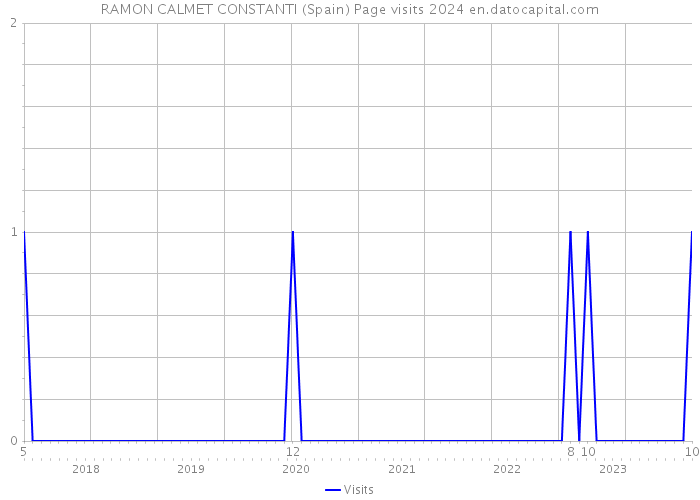 RAMON CALMET CONSTANTI (Spain) Page visits 2024 