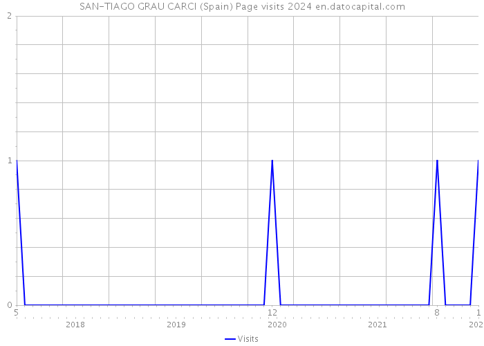 SAN-TIAGO GRAU CARCI (Spain) Page visits 2024 