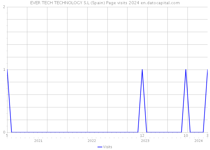 EVER TECH TECHNOLOGY S.L (Spain) Page visits 2024 
