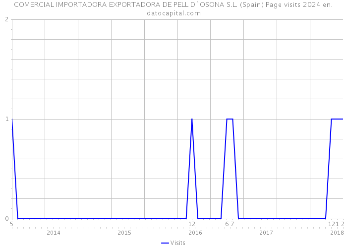 COMERCIAL IMPORTADORA EXPORTADORA DE PELL D`OSONA S.L. (Spain) Page visits 2024 