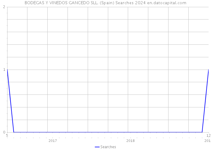 BODEGAS Y VINEDOS GANCEDO SLL. (Spain) Searches 2024 