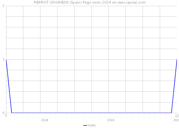 PIERROT GROSHENS (Spain) Page visits 2024 