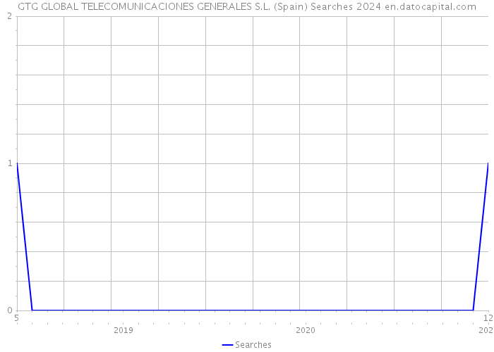 GTG GLOBAL TELECOMUNICACIONES GENERALES S.L. (Spain) Searches 2024 
