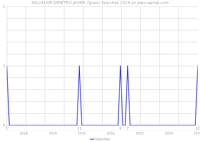 SALVADOR DIPIETRO JAVIER (Spain) Searches 2024 