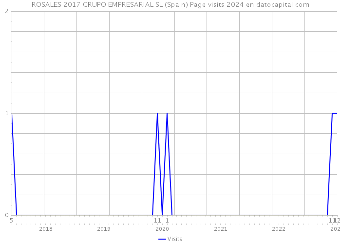 ROSALES 2017 GRUPO EMPRESARIAL SL (Spain) Page visits 2024 