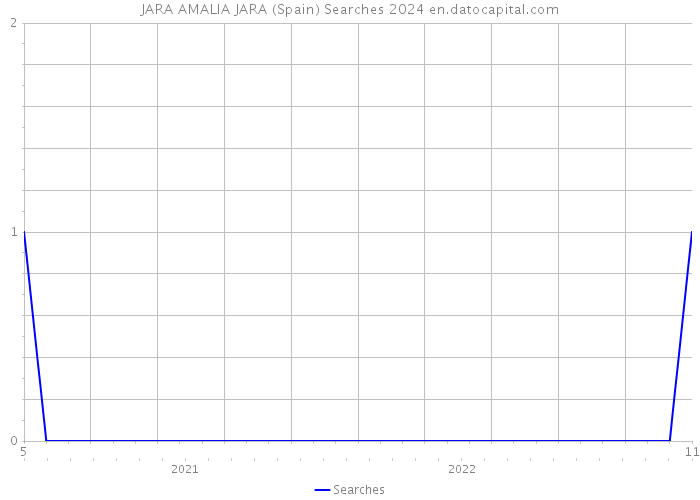 JARA AMALIA JARA (Spain) Searches 2024 