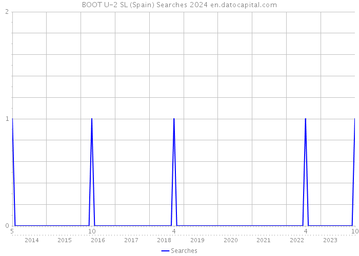 BOOT U-2 SL (Spain) Searches 2024 