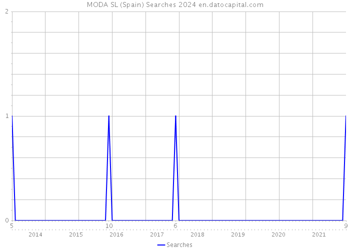 MODA SL (Spain) Searches 2024 